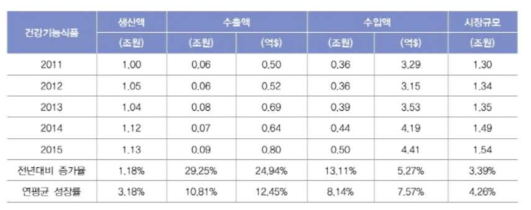 2011~2015년 건강기능식품 산업현황(출처: 식품의약품안전처, 식품산업현황 - 건강기능식품)