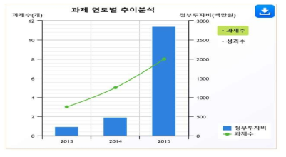 오믹스&식품관련과제연도별정부투자비및과제수추이