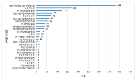 과제관리기관별 수행과제 건수