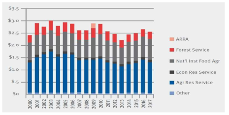 USDA R&D 예산 추이 (FY 2000 - 2017) (출처: AAAS R&D reports and FY 2017 agency budget documents)