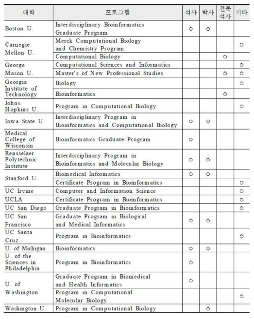 미국 대학의 생물정보학 프로그램 (출처 : Hoffman, 과학기술정책연구원)