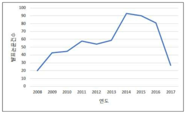 human 대상 ‘clinical trial’ 논문 수 (Pubmed 자료)