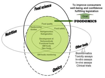 Foodomics의 연구분야와 도구, 목표