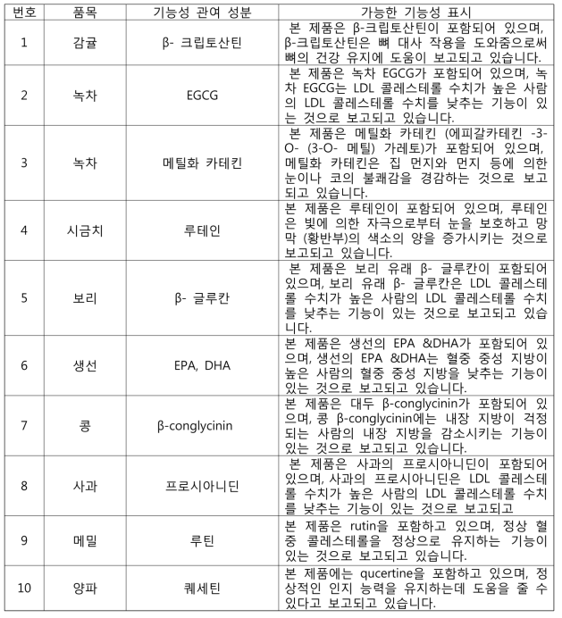 농산물 기능성표시제(FFC) 확대를 위한 NFRI의 집중 연구 품목