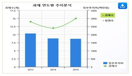 건강기능식품&인체적용시험 관련 과제 연도별 정부투자비, 및 과제수 추이