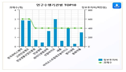 기능성식품&인체적용시험 연구과제 수행 상위 10개 기관 현황