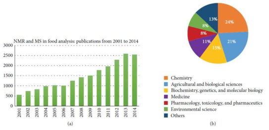 (a) 2001-2014년 NMR과 MS 분석 기반 식품 분야에서 게재된 연구, (b) 분야별 NMR과 MS-based 게재된 연구 (Ferri E1, Galimberti A, Casiraghi M, Airoldi C, Ciaramelli C, Palmioli A, Mezzasalma V, Bruni I, Labra M. Biomed Res Int)