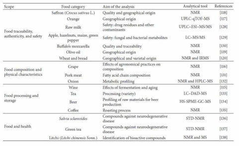 식품과학 분야에서 NMR와 MS application의 예시