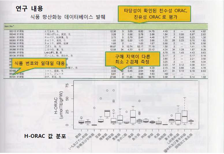 식품의 항산화 데이터베이스 구축