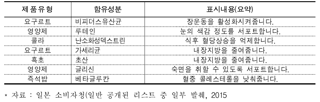 [제품의 함유성분 및 표시내용(요약) (‘15)]