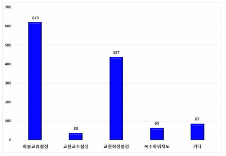 국립 타이완대학의 국제교류유형