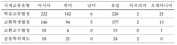 국립 타이완 대학의 국제교류 유형별 지역분포 (협정 건수)