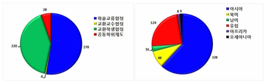 국립 칭화 대학의 국제교류 유형