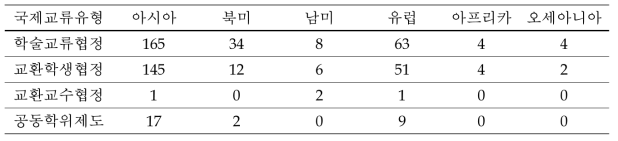 국립 칭화 대학의 국제교류 유형별 지역분포 (협정 건수)