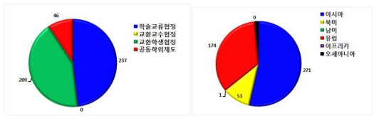 국립 자오퉁 대학의 국제교류 유형