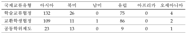 국립 자오퉁 대학의 국제교류 유형별 지역분포 (협정 건수)