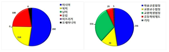 국립 쳉공 대학의 국제교류 유형