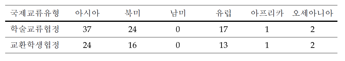 국립 양밍 대학의 국제교류 유형별 지역분포 (협정 건수)