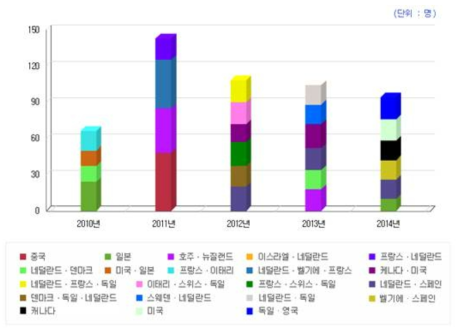 연도별 장학생 농업현장 실습 현황