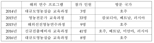 연도별 해외농업개발협회 인턴쉽 현황