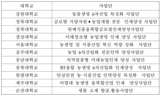 농학 관련 대학 특성화 사업단들 (CK)