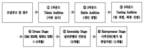 참가 학생 선발 및 교육 절차의 예시