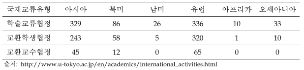 도쿄 대학의 국제교류 유형별 지역분포 (협정 건수)