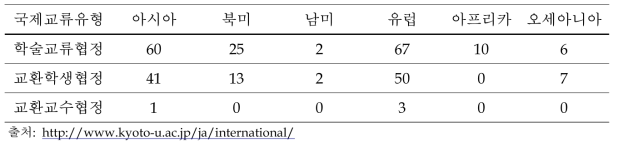 교토 대학의 국제교류 유형별 지역분포 (대학 수)