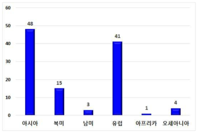 오사카 대학의 학술교류협정 지역분포 (대학 수)