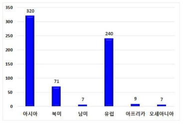 도호쿠 대학의 학술교류협정 지역분포 (협정 건수)