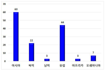 나고야 대학의 학술교류협정 지역분포 (대학 수)