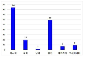 홋카이도 대학의 학술교류협정 지역분포 (대학 수)