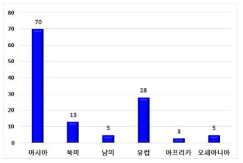 큐슈 대학의 학술교류협정 지역분포 (대학 수)