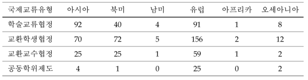 게이오기주쿠 대학의 국제교류 유형별 지역분포 (협정 건수)