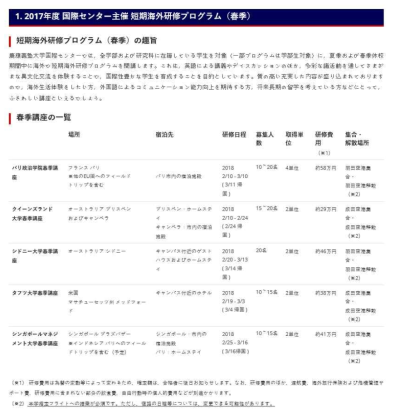 2017 게이오 대학 국제센터 주최 춘계 단기해외연수프로그램 일람