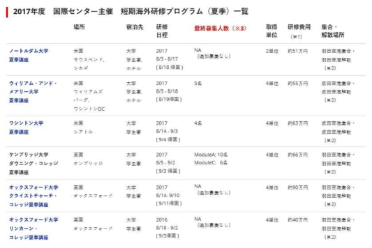 2017 게이오 대학 국제센터 주최 하계 단기해외연수프로그램 일람