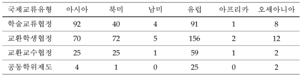 게이오기주쿠 대학의 국제교류 유형별 지역분포 (협정 건수)