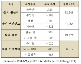 전반적인 쌀가공제품(인증형태 있는)에 대한 한국 소비자의 인식
