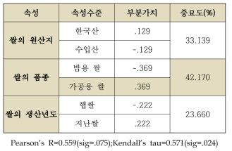 전반적인 쌀가공제품(인증형태 없는)에 대한 한국 소비자의 인식