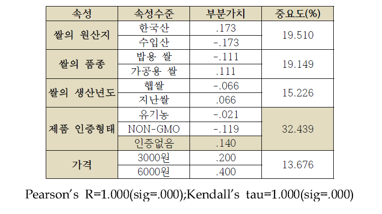 쌀이유식에 대한 한국 소비자의 인식