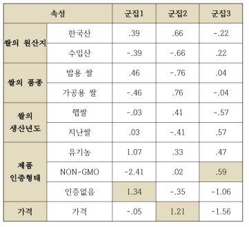 한국 쌀가루 시장의 시장세분화