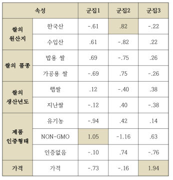 한국 쌀이유식 시장의 시장세분화