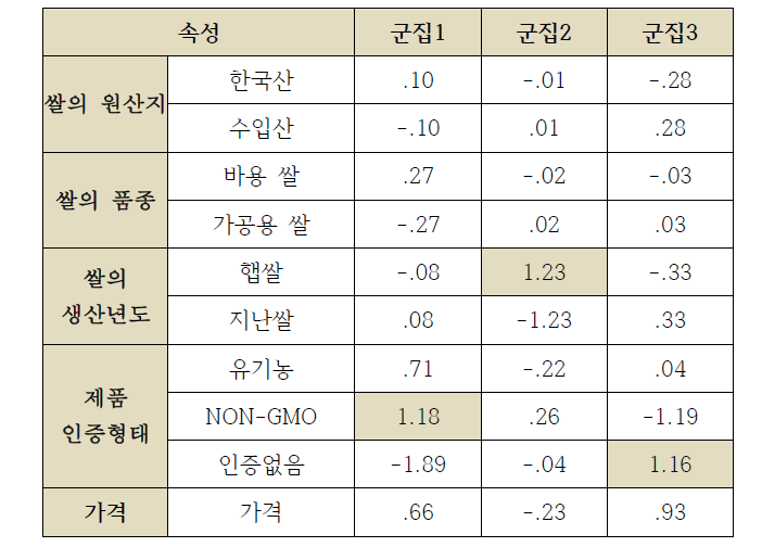 한국 쌀맥주 시장의 시장세분화
