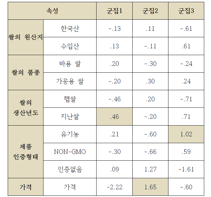 한국 홈메이드 믹스(쌀) 시장의 시장세분화