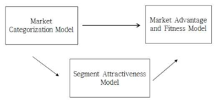 본 과제의 마케팅 수행모델