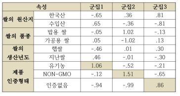 한국 전반적인 쌀가공제품(인증있음) 시장의 시장세분화