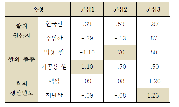 한국 전반적인 쌀가공제품(인증없음) 시장의 시장세분화