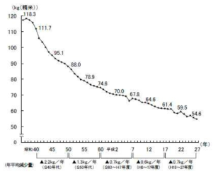 일본의 쌀소비량의 변화