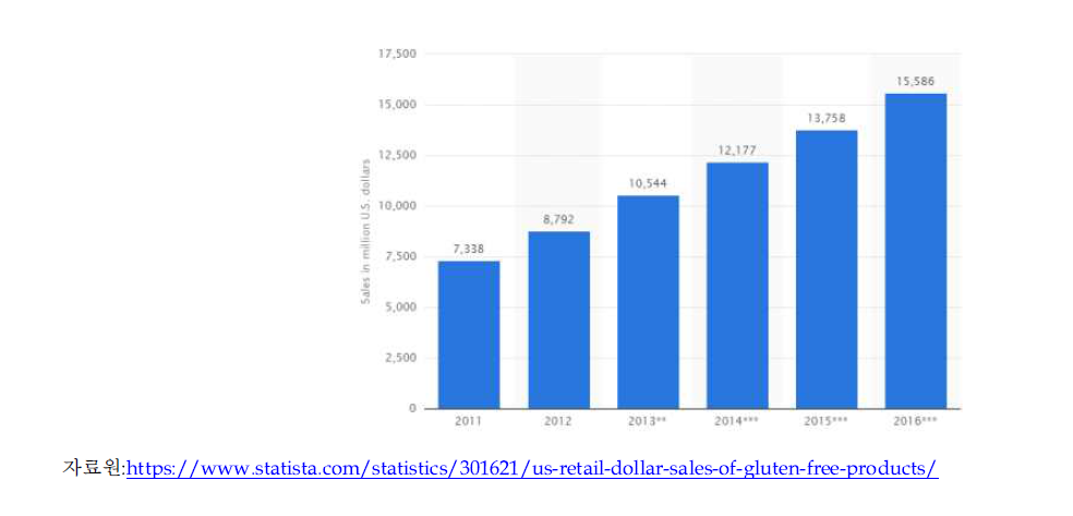 2011년~2016년까지 미국 내 글루텐프리제품의 소매 매출