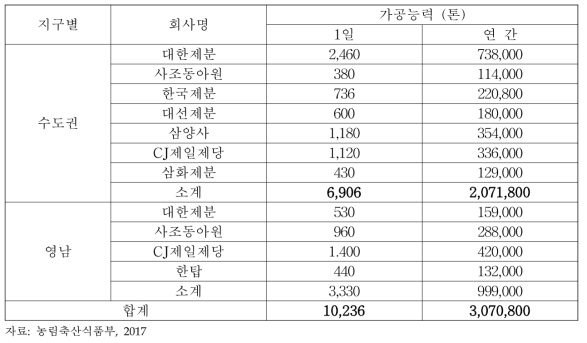 국내 곡물 제분공장 현황 (2016년 기준)